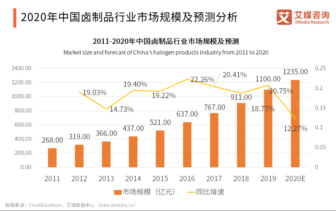 《2020-2021年中国快销食品行业发展现状及消费者行为洞察报告》