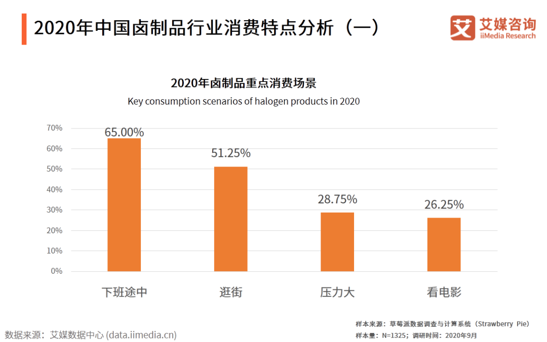 《2020-2021年中国快销食品行业发展现状及消费者行为洞察报告》